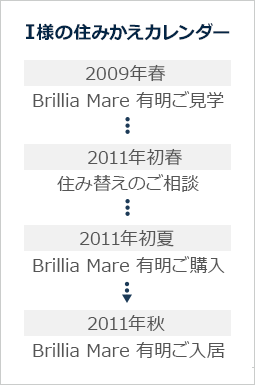 T様の住みかえカレンダー 2009年10月：Brillia Mare 有明入居→2015年9月：Brillia 有明 City Tower購入→2015年10月：Brillia Mare 有明売却、Brillia 有明 City Tower入居