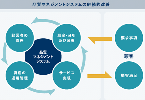 品質マネジメントシステムの継続的改善 顧客:要求事項 品質マネジメントシステム: 測定・分析及び改善 経営者の責任 資産の運用管理 サービス実現 顧客:顧客満足