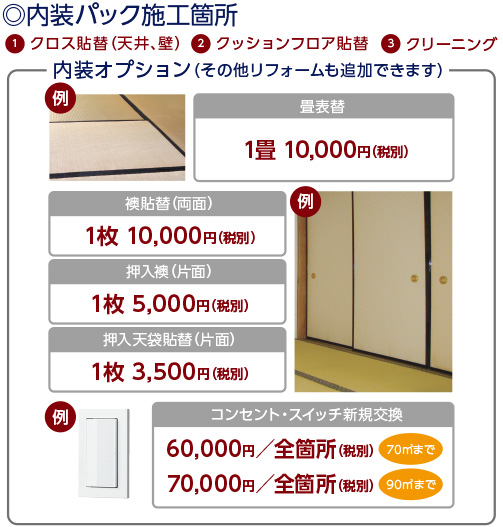 内装パック施工箇所(1)クロス貼替(天井、壁) (2)クッションフロア貼替 (3)クリーニング 内装オプション(その他リフォームも追加できます)畳表替:1畳10,000円(税別)、襖貼替(両面)1枚10,000円(税別)、押入襖(片面)1枚5,000円(税別)、押入天袋貼替(片面)1枚3,500円(税別)、コンセント・スイッチ新規交換 70㎡まで:60,000円/全箇所(税別) 90㎡まで:70,000円/全箇所(税別)