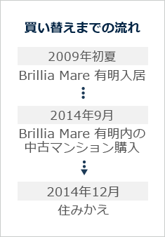 買い替えまでの流れ 2009年初夏:Brillia Mare 有明入居 → 2014年9月:Brillia Mare 有明内の中古マンション購入 → 2014年12月:住みかえ