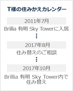 T様の住みかえカレンダー 2011年7月：Brillia 有明 Sky Towerに入居→2017年8月：住み替えのご相談→2017年10月：Brillia 有明 
Sky Tower内で住み替え